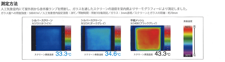 試験の結果シルバースクリーンの表面温度が通常の生地と比べ約10°違うことが分かった。